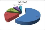 نقابة الصحفيين ترصد 47 انتهاك للحريات الإعلامية خلال الربع الاول من العام الجاري